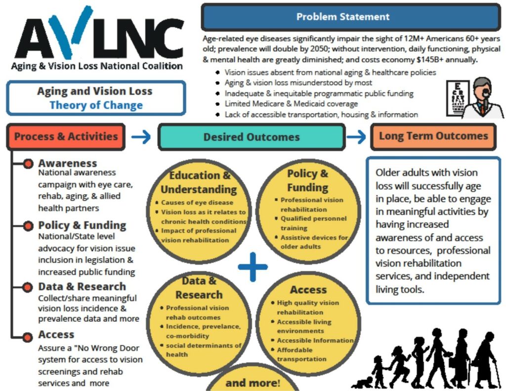 Infographic for the Aging and Vision Loss National Coalition (AVLNC) Theory of Change. The graphic is divided into four main sections with arrows indicating flow from left to right, suggesting a progression from 'Process & Activities' to 'Desired Outcomes' and ultimately to 'Long Term Outcomes.' On the top right, there's a 'Problem Statement' indicating that age-related eye diseases impair the sight of 12+ million Americans over 60 years old, with a projected increase and significant economic cost.
'Process & Activities' includes bullet points such as 'Awareness,' 'Policy & Funding,' 'Data & Research,' and 'Access,' detailing strategies like national awareness campaigns and advocacy for vision issue inclusion in legislation.
These activities lead to 'Desired Outcomes' including 'Education & Understanding' about the causes of eye disease and the impact of professional vision rehabilitation, and 'Policy & Funding' for professional vision rehabilitation and training, as well as 'Data & Research' and 'Access' to high-quality vision rehabilitation and resources.
The central theme of 'Education & Understanding,' 'Data & Research,' and 'Access' is encapsulated in yellow circles with plus signs, emphasizing their interconnectedness.
The culmination is the 'Long Term Outcomes' section, which envisions older adults with vision loss being able to age in place and engage in meaningful activities due to increased awareness of and access to resources, professional services, and independent living tools. The bottom of the graphic features a progression of silhouetted figures walking, ranging from a young child to an older adult with a cane, symbolizing the journey through life stages.
