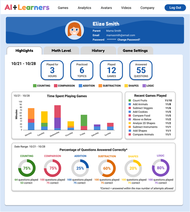 Screenshot of a parent dashboard. Student's progress, time spent on games, recent games played, and percentage of questions answered correctly are tracked and displayed.