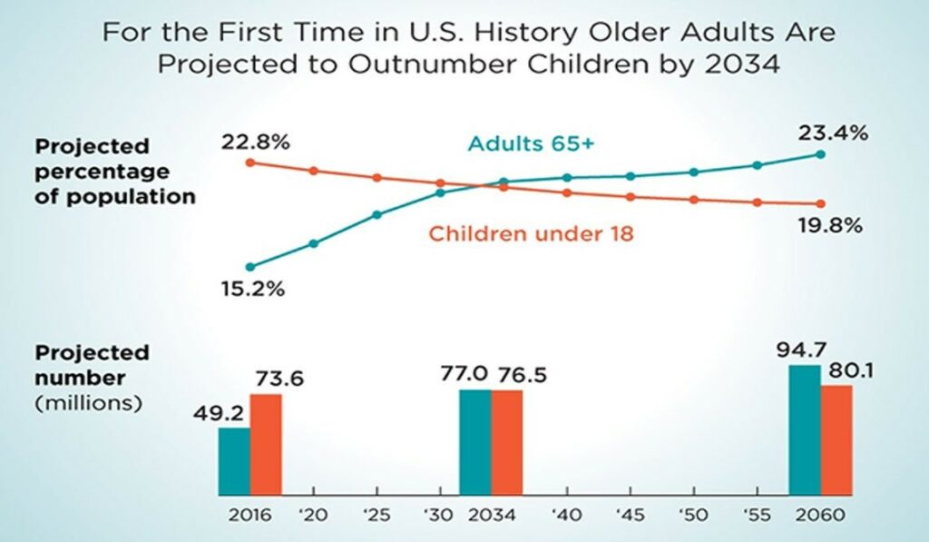 U.S. Census Bureau Chart whoing how older adults are projected to outnumber children by 2034
An Aging Nation: Projected Number of Children and Older Adults (census.gov) 
https://www.census.gov/library/visualizations/2018/comm/historic-first.html